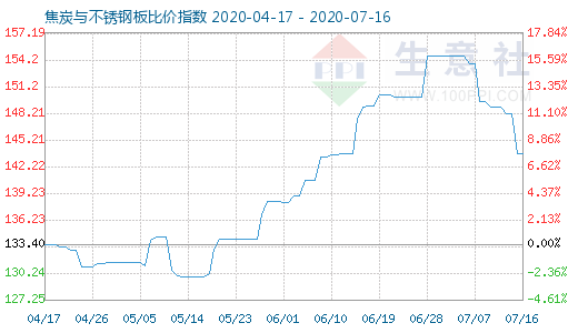7月16日焦炭與不銹鋼板比價指數圖