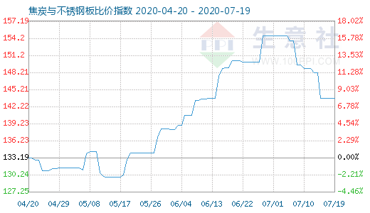 7月19日焦炭與不銹鋼板比價指數(shù)圖