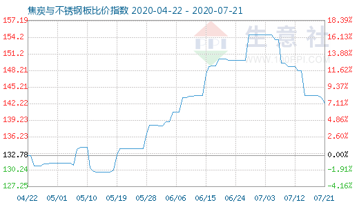 7月21日焦炭與不銹鋼板比價指數圖