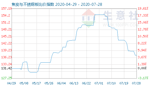 7月28日焦炭與不銹鋼板比價指數圖