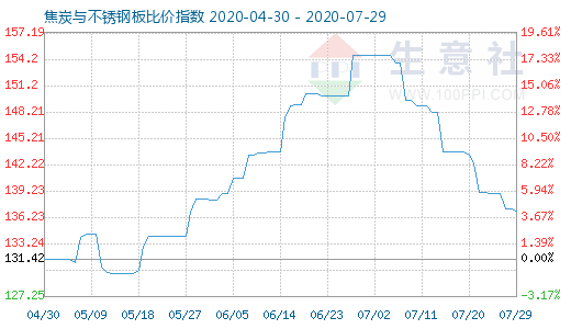 7月29日焦炭與不銹鋼板比價指數圖