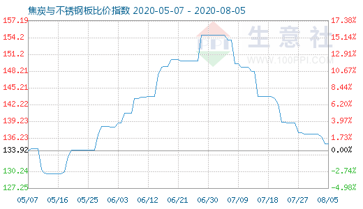 8月5日焦炭與不銹鋼板比價指數(shù)圖
