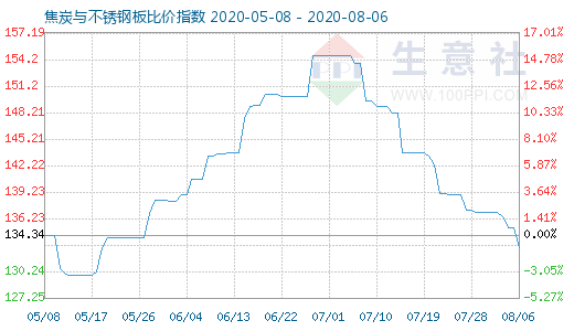 8月6日焦炭與不銹鋼板比價(jià)指數(shù)圖