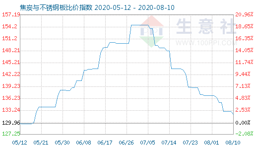 8月10日焦炭與不銹鋼板比價指數圖