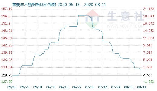 8月11日焦炭與不銹鋼板比價(jià)指數(shù)圖