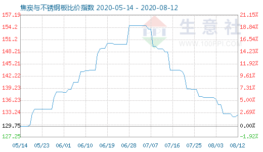 8月12日焦炭與不銹鋼板比價(jià)指數(shù)圖