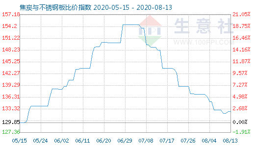 8月13日焦炭與不銹鋼板比價指數圖
