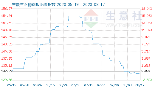 8月17日焦炭與不銹鋼板比價指數圖