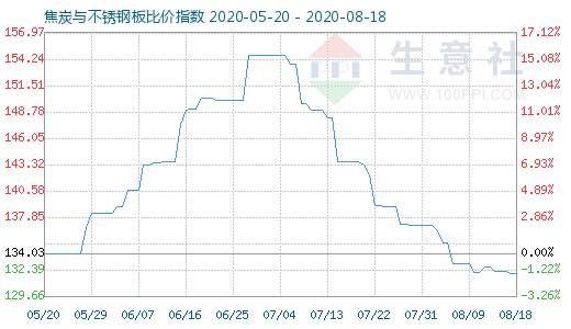 8月18日焦炭與不銹鋼板比價(jià)指數(shù)圖