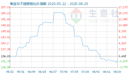 8月20日焦炭與不銹鋼板比價指數(shù)圖