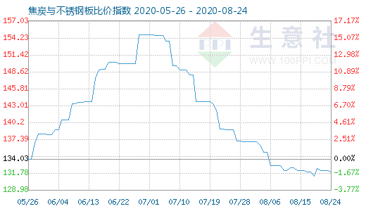 8月24日焦炭與不銹鋼板比價指數圖