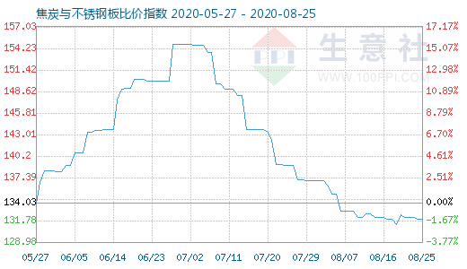 8月25日焦炭與不銹鋼板比價指數圖