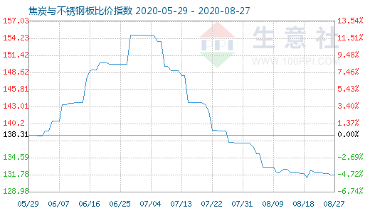8月27日焦炭與不銹鋼板比價指數圖