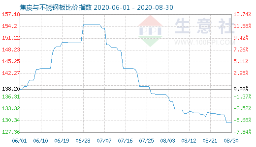 8月30日焦炭與不銹鋼板比價指數圖
