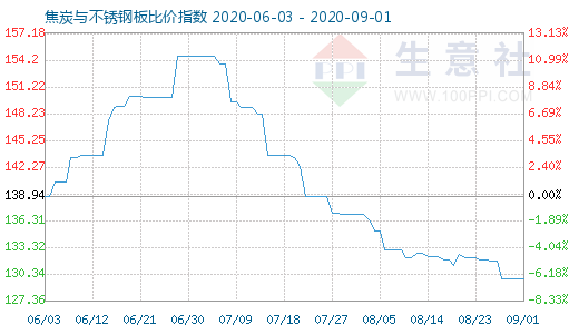 9月1日焦炭與不銹鋼板比價指數(shù)圖