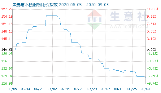 9月3日焦炭與不銹鋼板比價指數(shù)圖