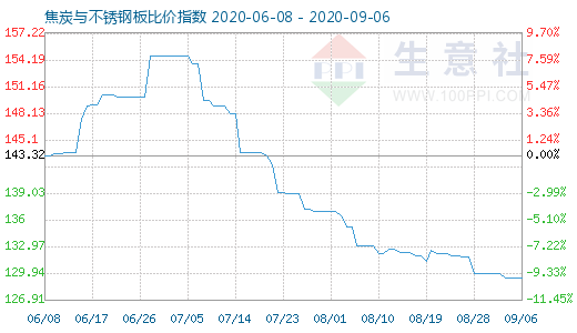 9月6日焦炭與不銹鋼板比價指數(shù)圖