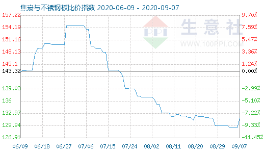9月7日焦炭與不銹鋼板比價指數圖