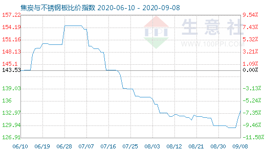 9月8日焦炭與不銹鋼板比價指數圖