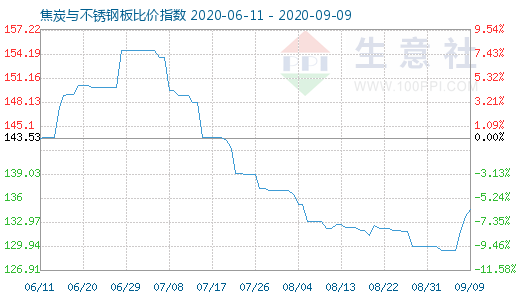 9月9日焦炭與不銹鋼板比價指數圖