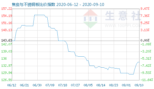 9月10日焦炭與不銹鋼板比價(jià)指數(shù)圖