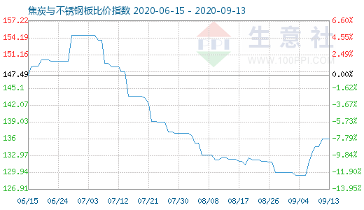 9月13日焦炭與不銹鋼板比價指數(shù)圖