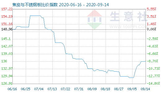 9月14日焦炭與不銹鋼板比價指數(shù)圖