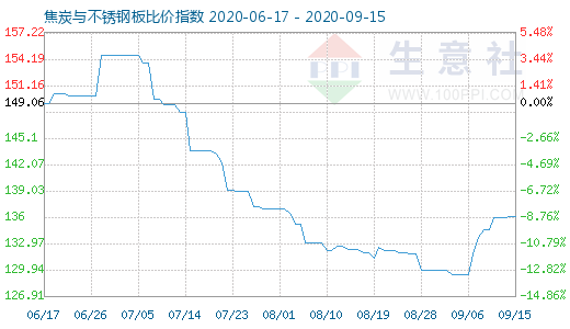 9月15日焦炭與不銹鋼板比價指數(shù)圖