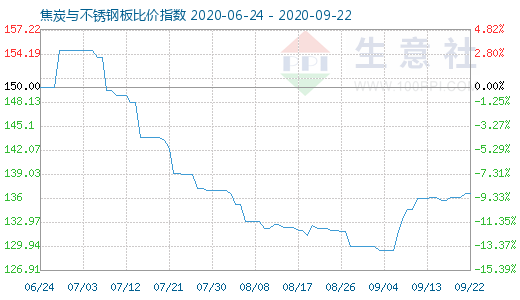9月22日焦炭與不銹鋼板比價(jià)指數(shù)圖