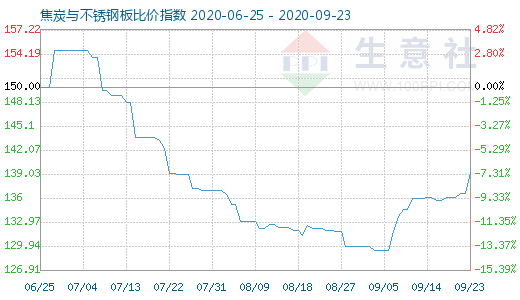 9月23日焦炭與不銹鋼板比價指數(shù)圖