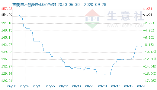 9月28日焦炭與不銹鋼板比價指數圖