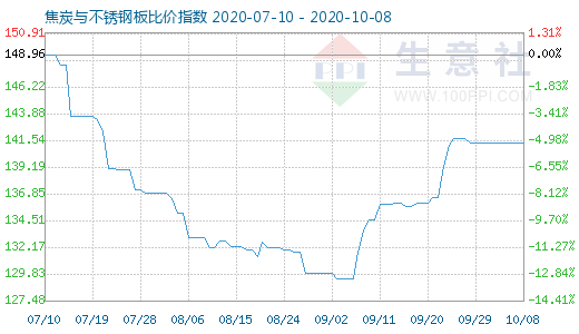 10月8日焦炭與不銹鋼板比價指數圖
