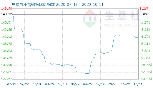 10月11日焦炭與不銹鋼板比價(jià)指數(shù)圖