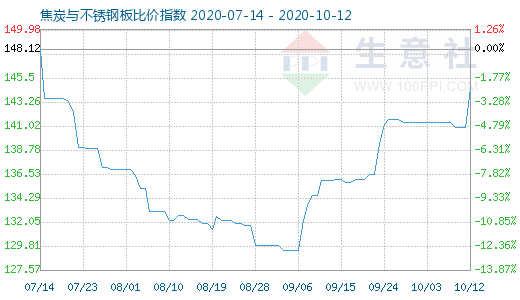 10月12日焦炭與不銹鋼板比價指數圖
