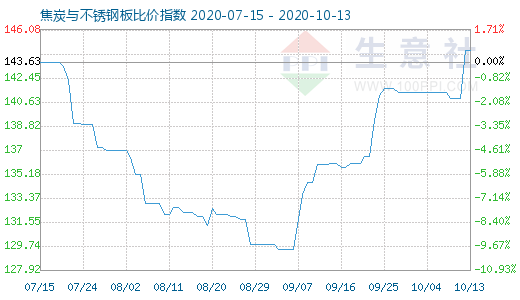 10月13日焦炭與不銹鋼板比價指數圖