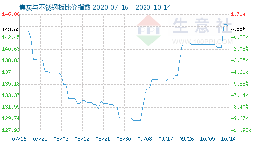 10月14日焦炭與不銹鋼板比價指數圖