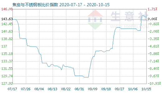 10月15日焦炭與不銹鋼板比價指數(shù)圖