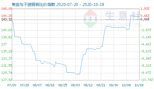 10月18日焦炭與不銹鋼板比價指數圖