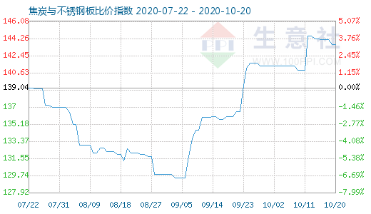10月20日焦炭與不銹鋼板比價指數圖