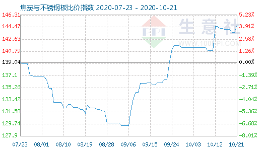 10月21日焦炭與不銹鋼板比價指數圖