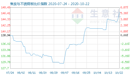 10月22日焦炭與不銹鋼板比價指數圖