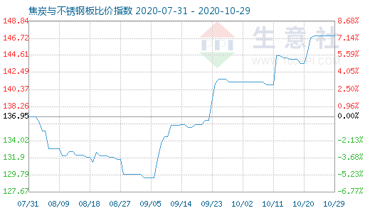 10月29日焦炭與不銹鋼板比價指數圖