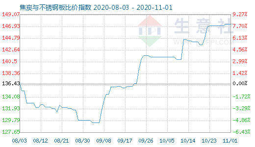 11月1日焦炭與不銹鋼板比價指數圖