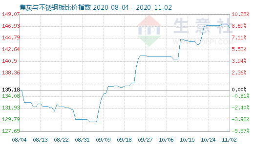 11月2日焦炭與不銹鋼板比價指數圖
