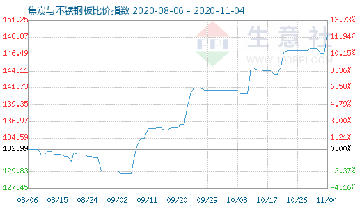 11月4日焦炭與不銹鋼板比價指數圖