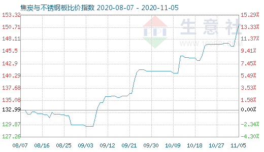 11月5日焦炭與不銹鋼板比價(jià)指數(shù)圖