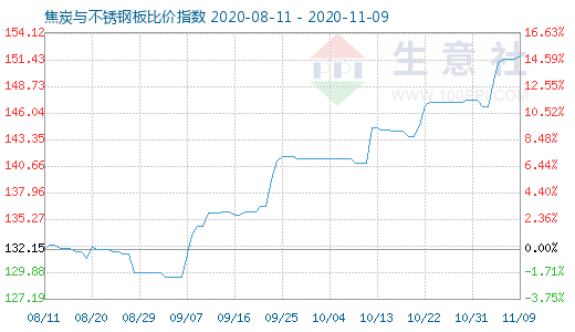 11月9日焦炭與不銹鋼板比價指數(shù)圖