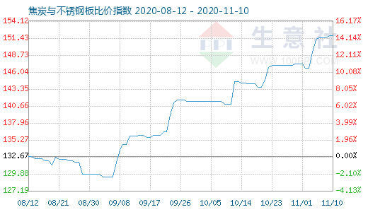 11月10日焦炭與不銹鋼板比價指數圖