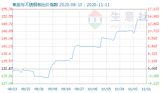 11月11日焦炭與不銹鋼板比價指數圖