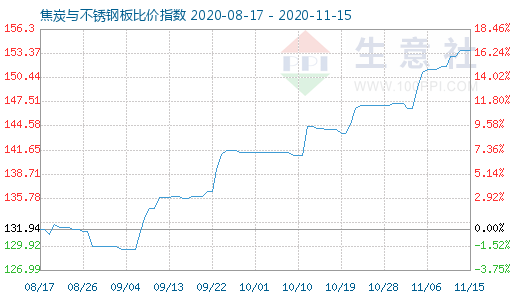 11月15日焦炭與不銹鋼板比價指數圖